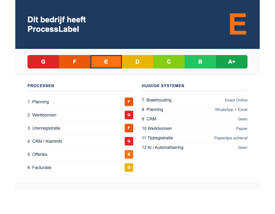 ProcessLabel voorbeeld — energielabel voor bedrijfsprocessen